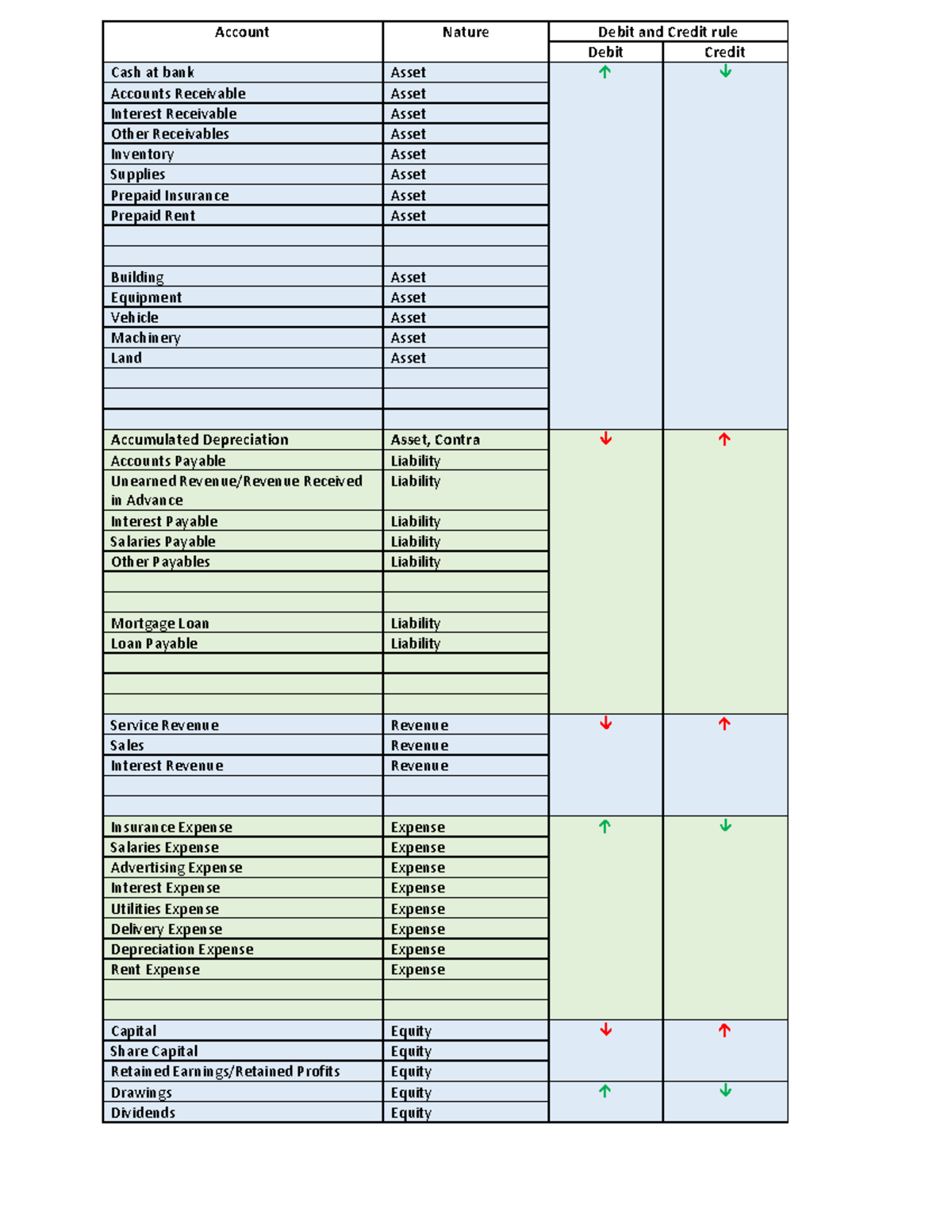 Accounts - summary notes - Account Nature Debit and Credit rule Debit ...
