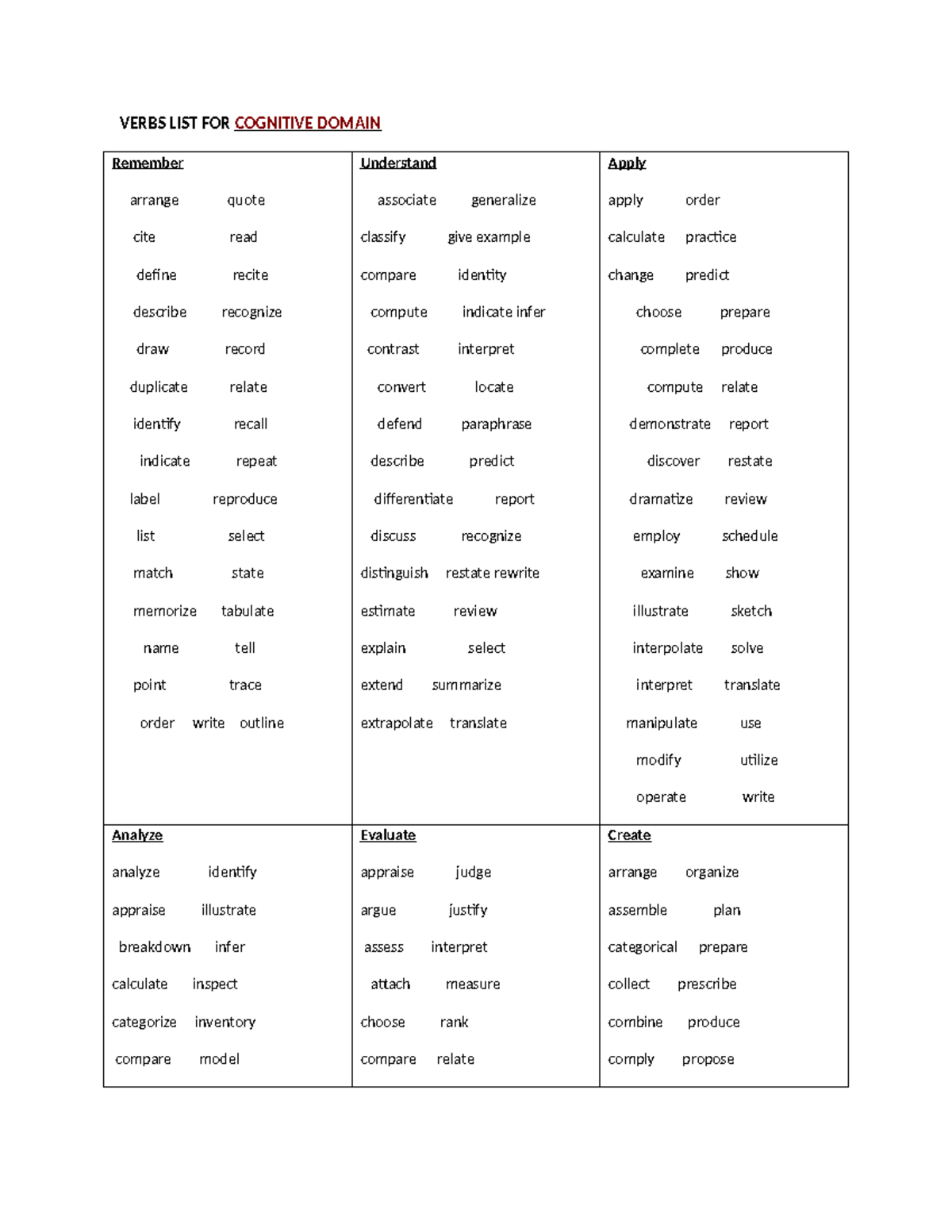 Verbs - Hope this helps - VERBS LIST FOR COGNITIVE DOMAIN Remember ...