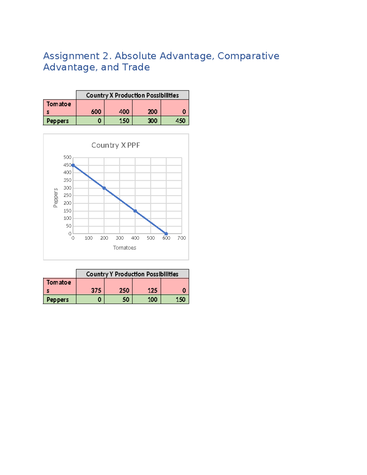 Assignment 2 1 - Assignment 2. Absolute Advantage, Comparative ...