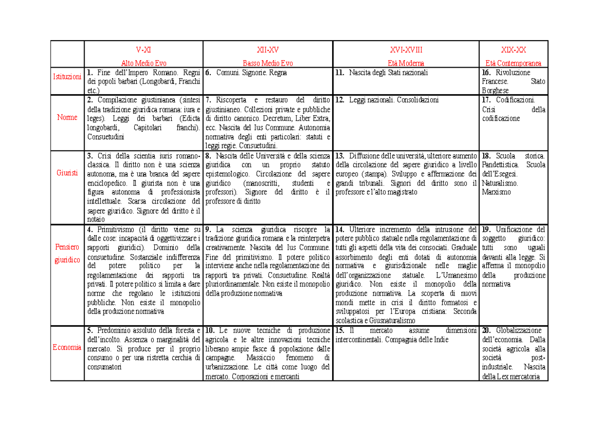 Schema programma - V-XI Alto Medio Evo XII-XV Basso Medio Evo XVI-XVIII