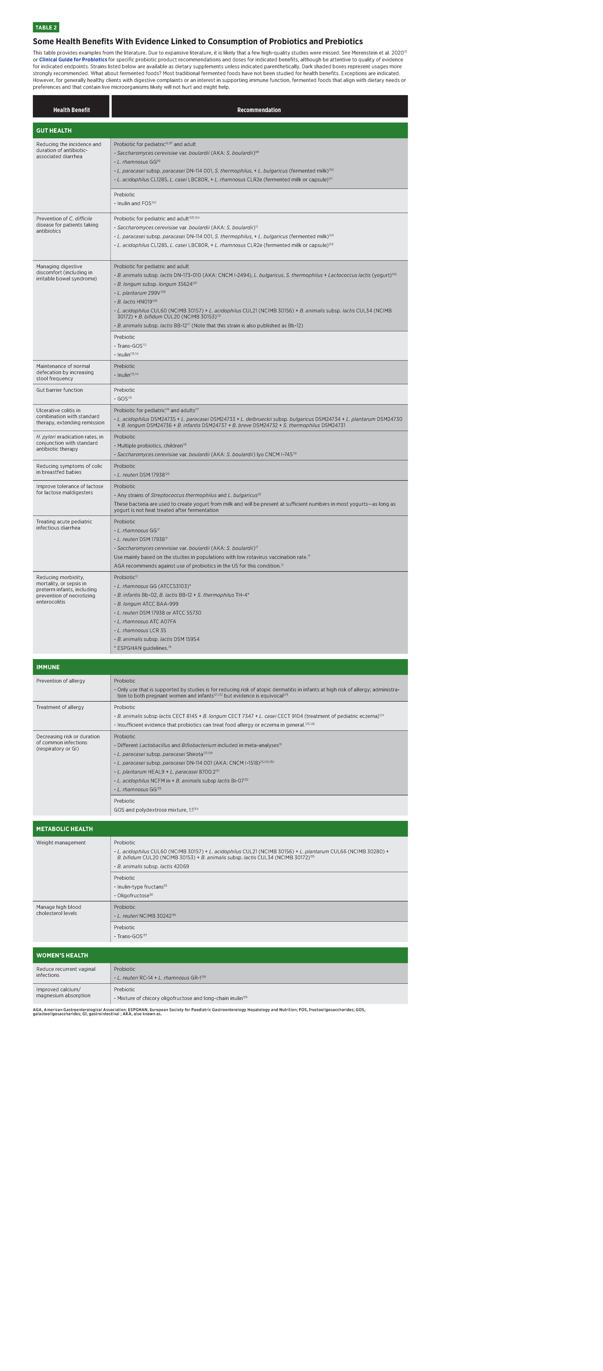 Isapp Table 2 - TABLE 2 Some Health Benefits With Evidence Linked to ...
