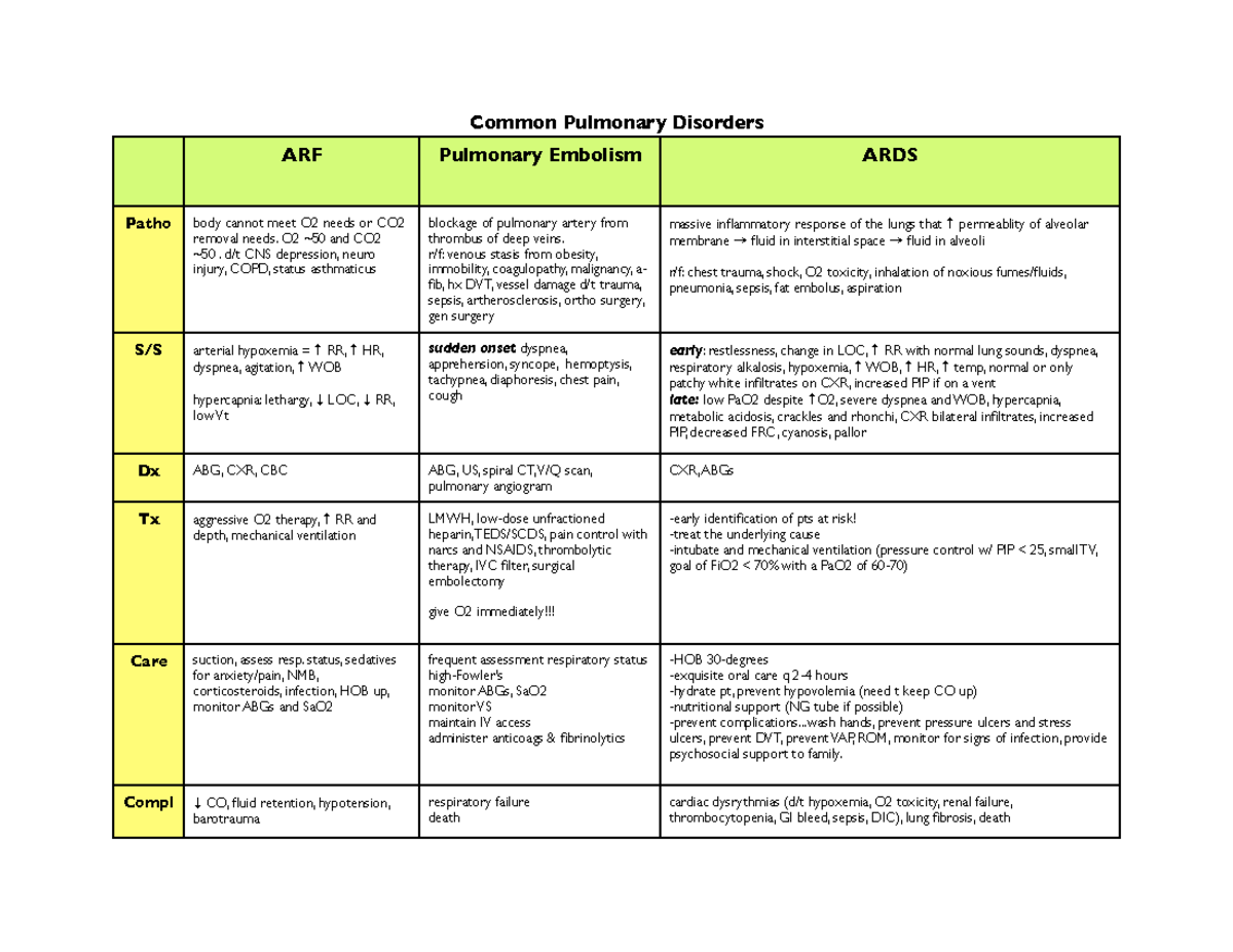 Pulmonary disorders table - Common Pulmonary Disorders ARF Pulmonary ...