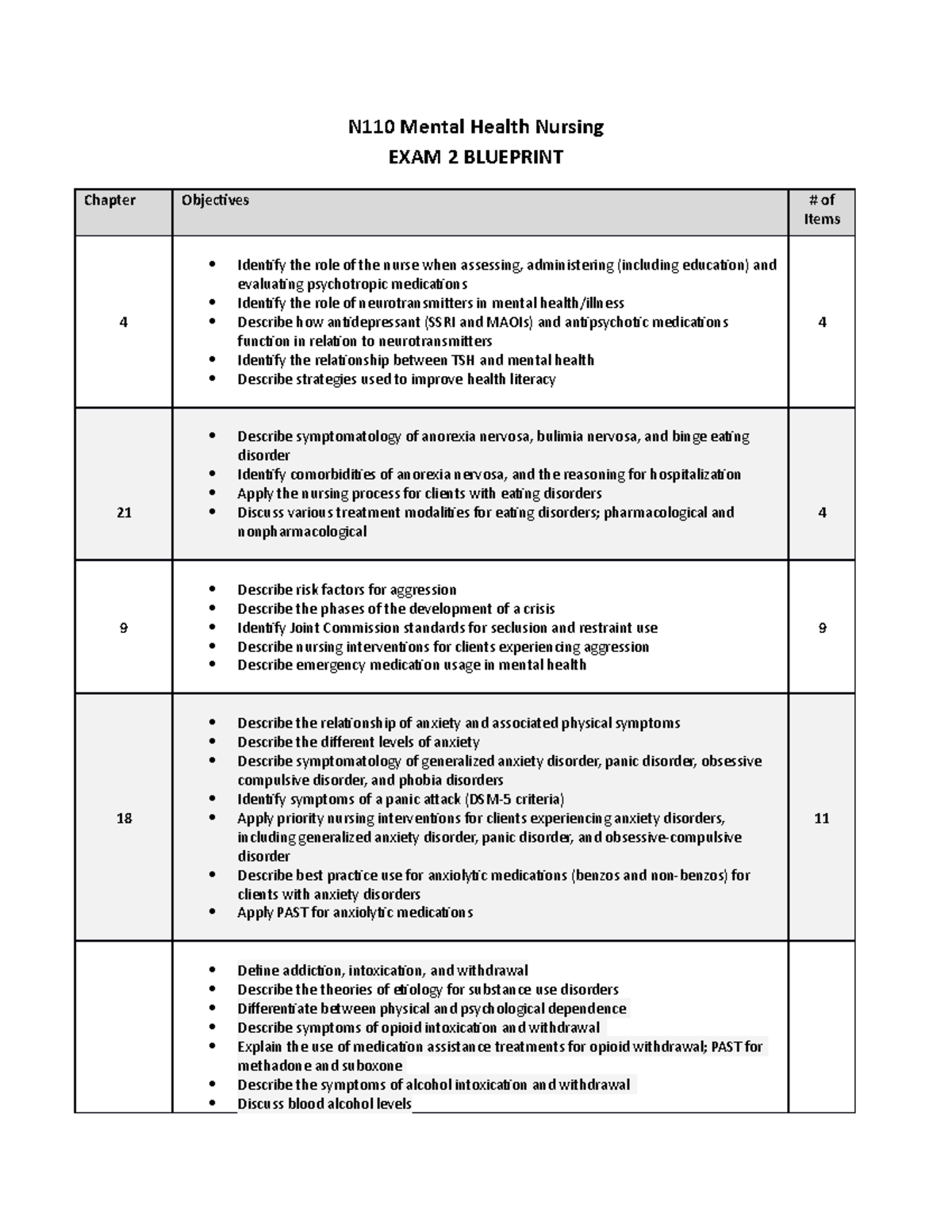 Exam #2 N110 Blueprint - N110 Mental Health Nursing EXAM 2 BLUEPRINT ...