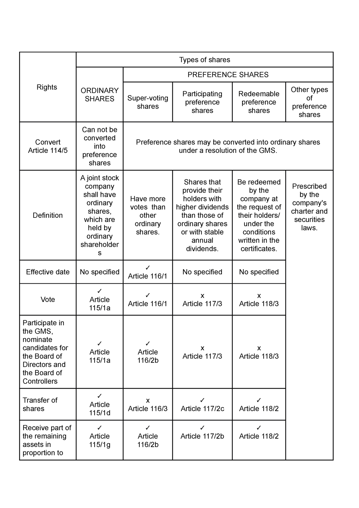 summary-table-1-1-hdh-hhx-rights-types-of-shares-ordinary-shares