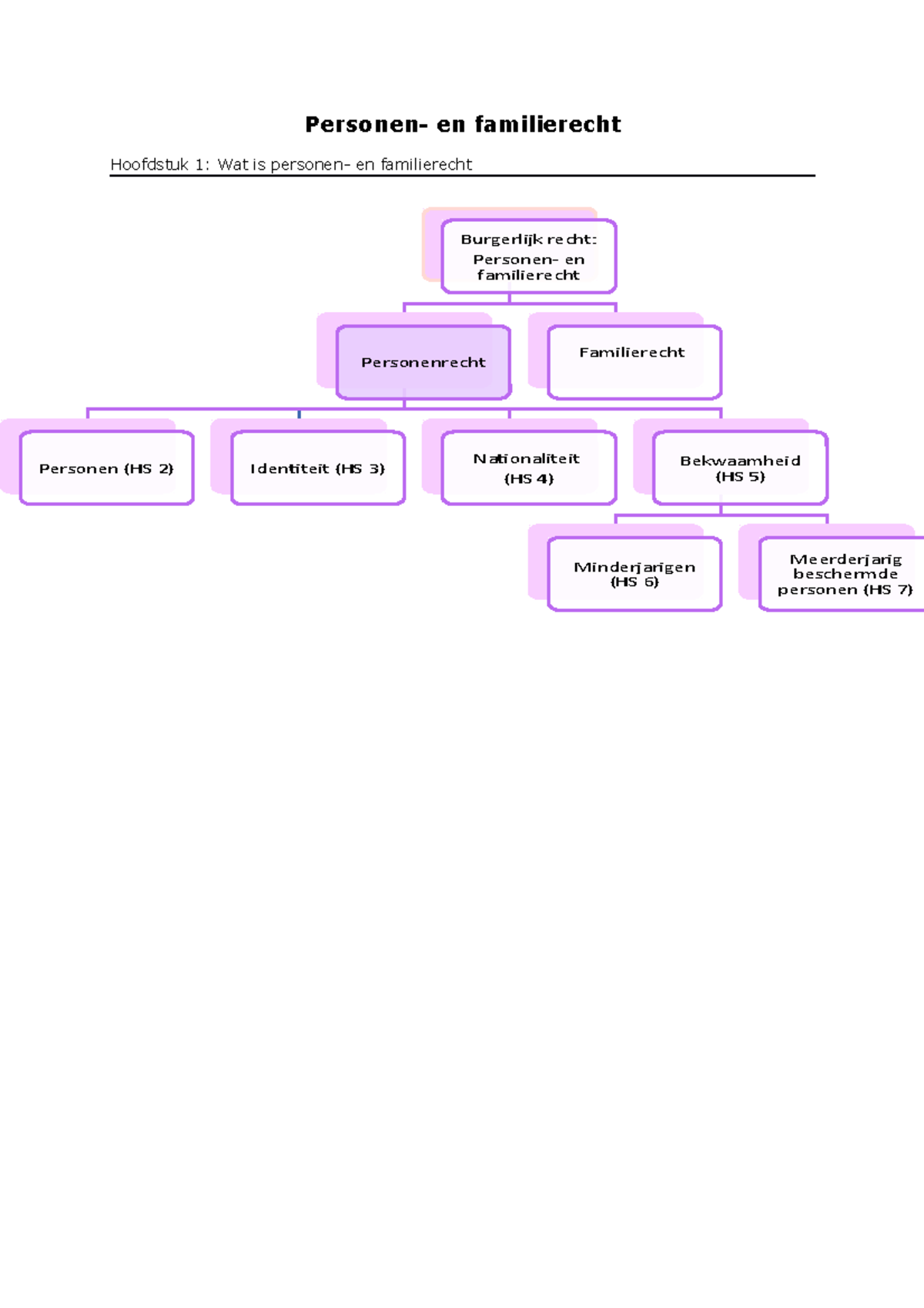 Personen En Familierecht Eerste Jaar (volledig) - Burgerlijk Recht ...