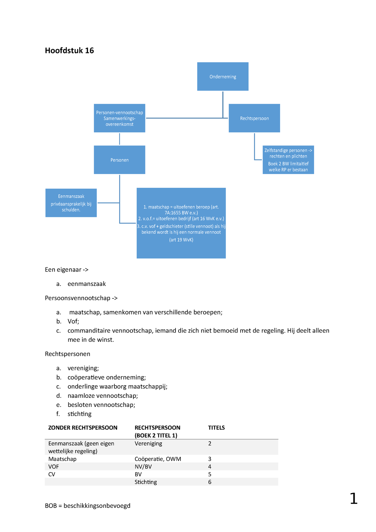 Samenvatting Ondernemingsrecht En Goederenrecht Studeersnel