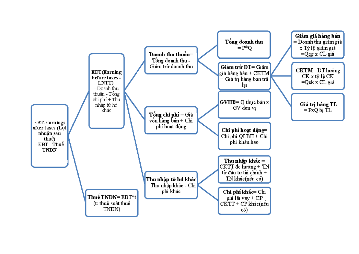 Doc1 EATEarnings after taxes (Lợi nhuận sau thuế) =EBT Thuế