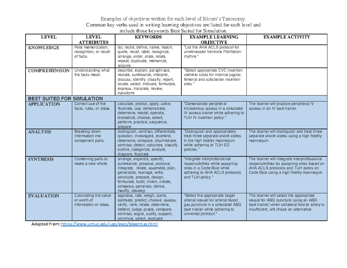 Simulation learning objectives 2017 - Examples of objectives written ...