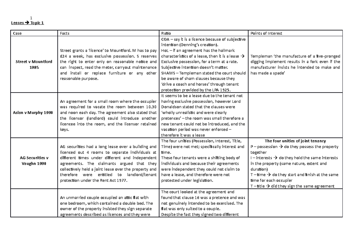 land-law-summary-of-all-cases-case-facts-ratio-points-of-interest