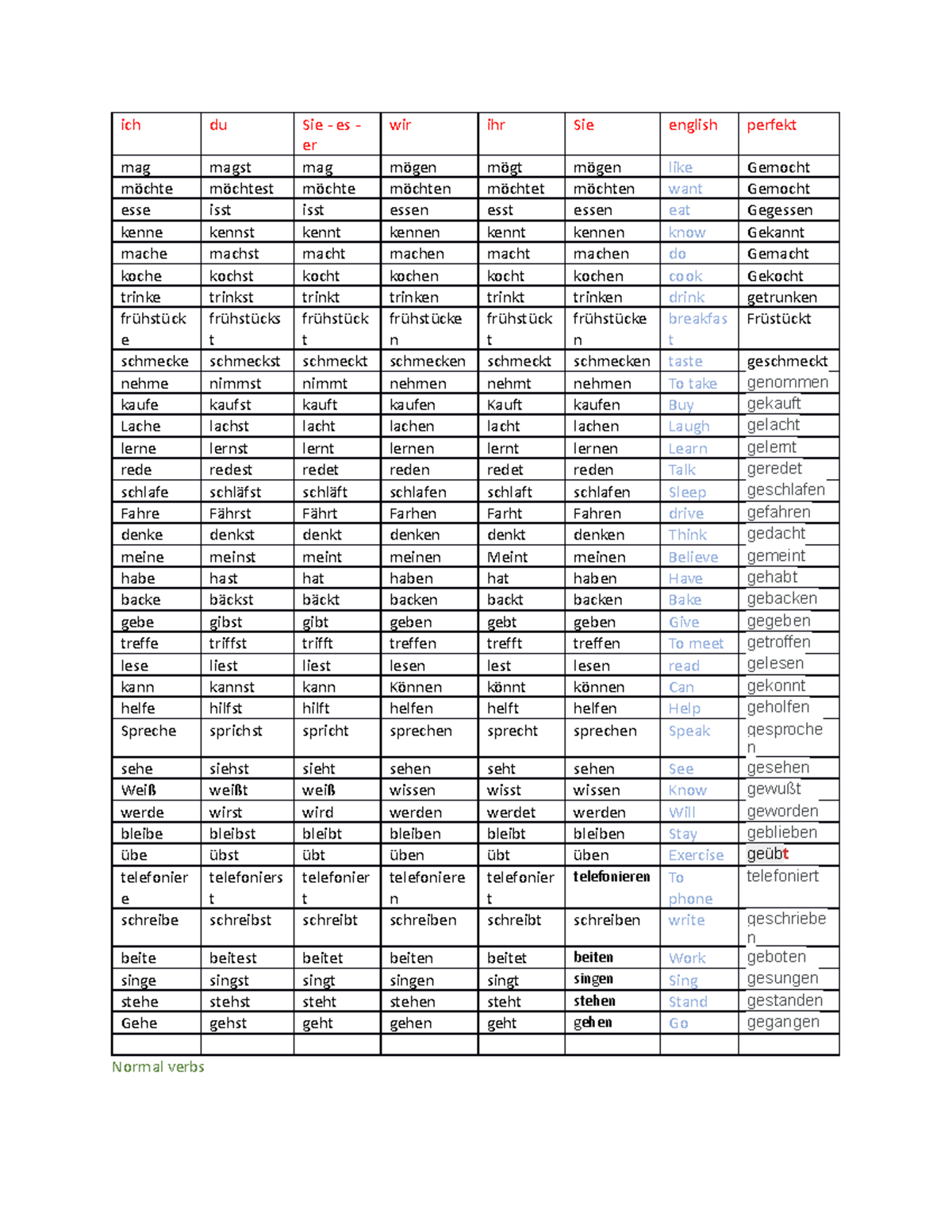 All verbs - ich du Sie - es - er wir ihr Sie english perfekt mag magst ...