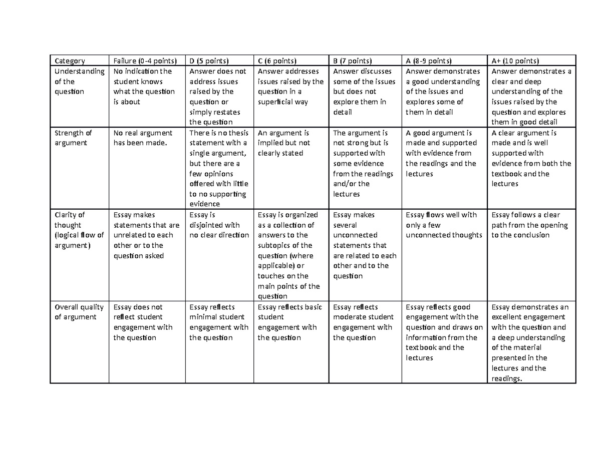 Grading rubric for TAs for tests - Category Failure (0-4 points) D (5 ...