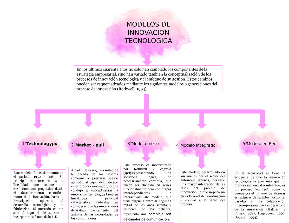 Innovacion tecnologica - MODELOS DE INNOVACION TECNOLOGICA Este proceso es  modernizado por Rothwell - Studocu