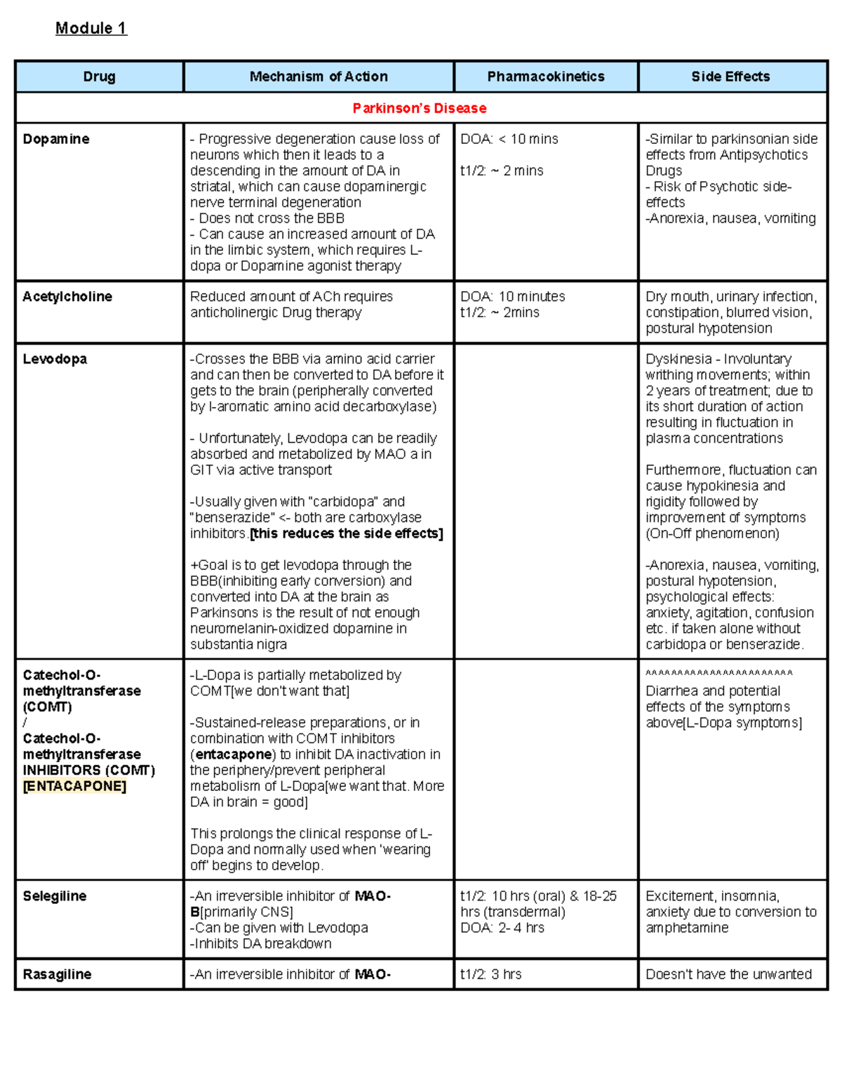 Drugs Summary quiz notes - Module 1 Drug Mechanism of Action ...