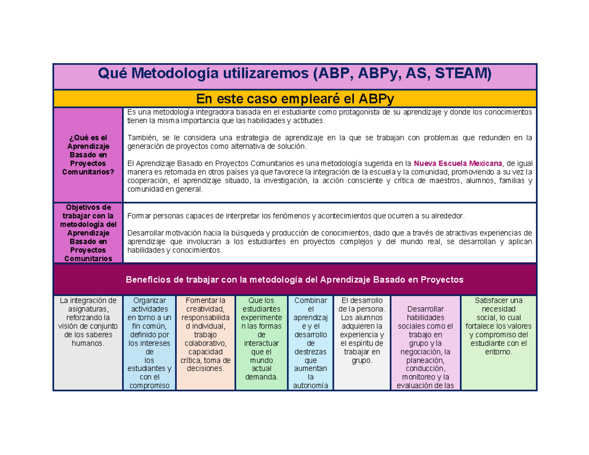 Metodologias - Qué Metodología utilizaremos (ABP, ABPy, AS, STEAM) En ...