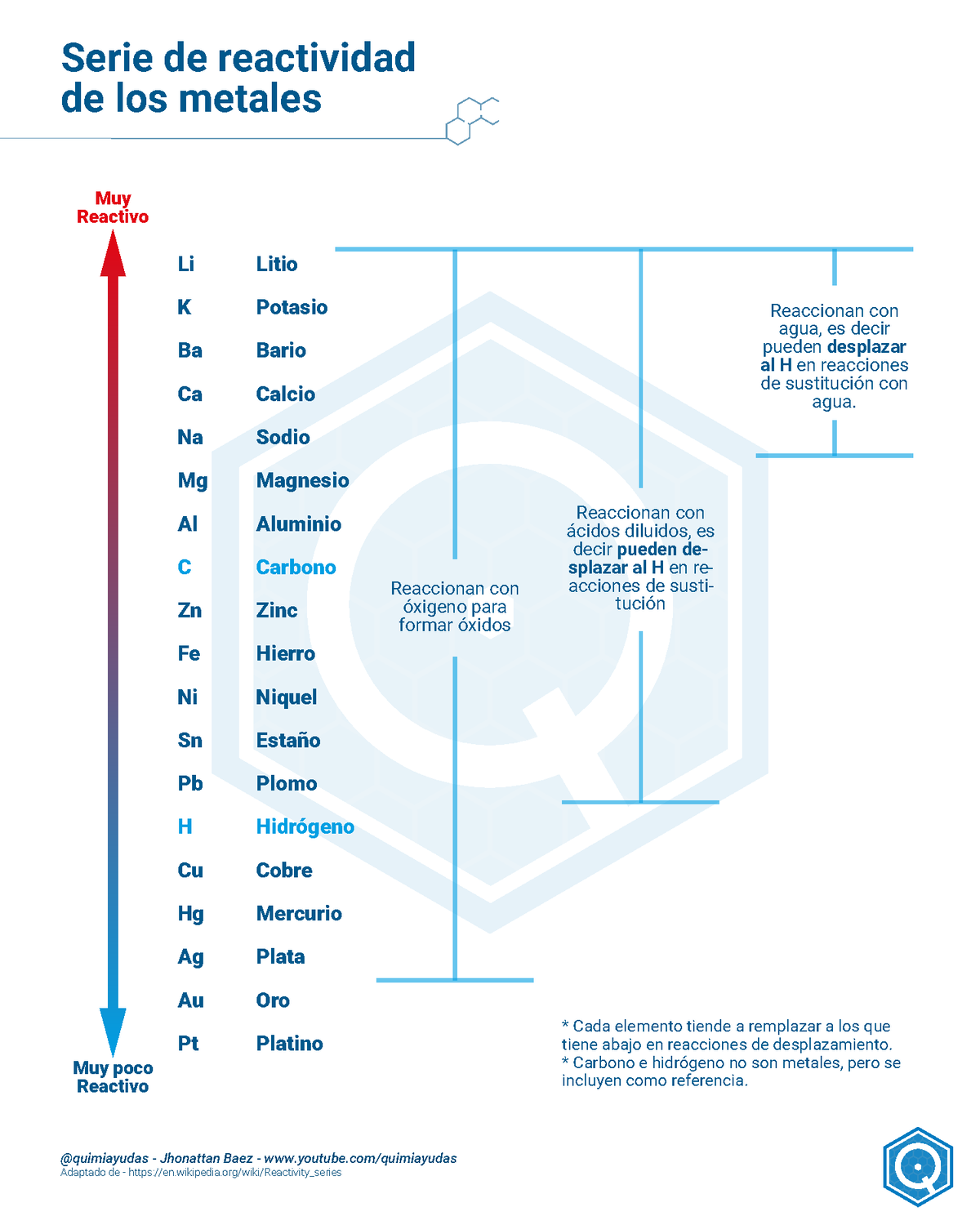 tabla periódica de series de reactividad