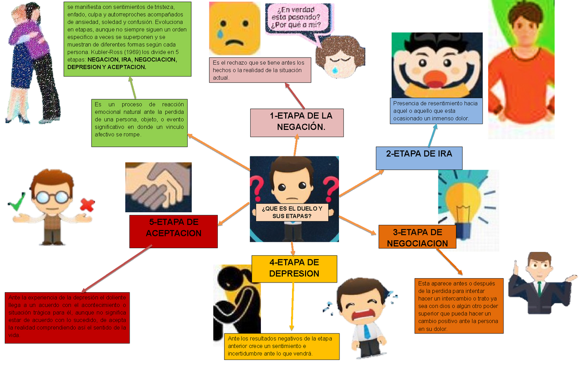 MAPA Mental Duelo - se manifiesta con sentimientos de tristeza, enfado,  culpa y autorreproches - Studocu