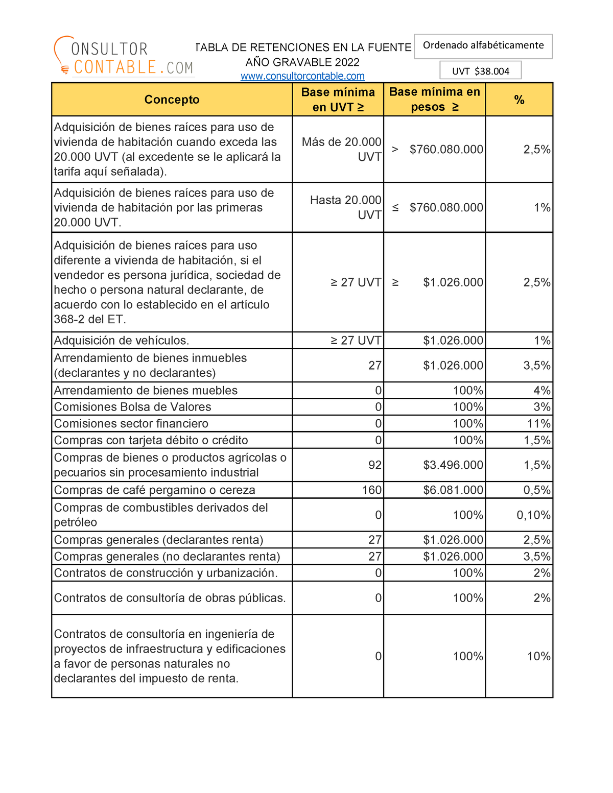 Tabla de retención en la fuente 2022 Completa Concepto Base mínima en