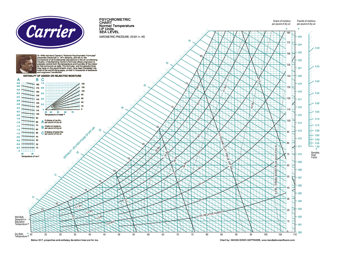 carrier psychrometric chart high temperature