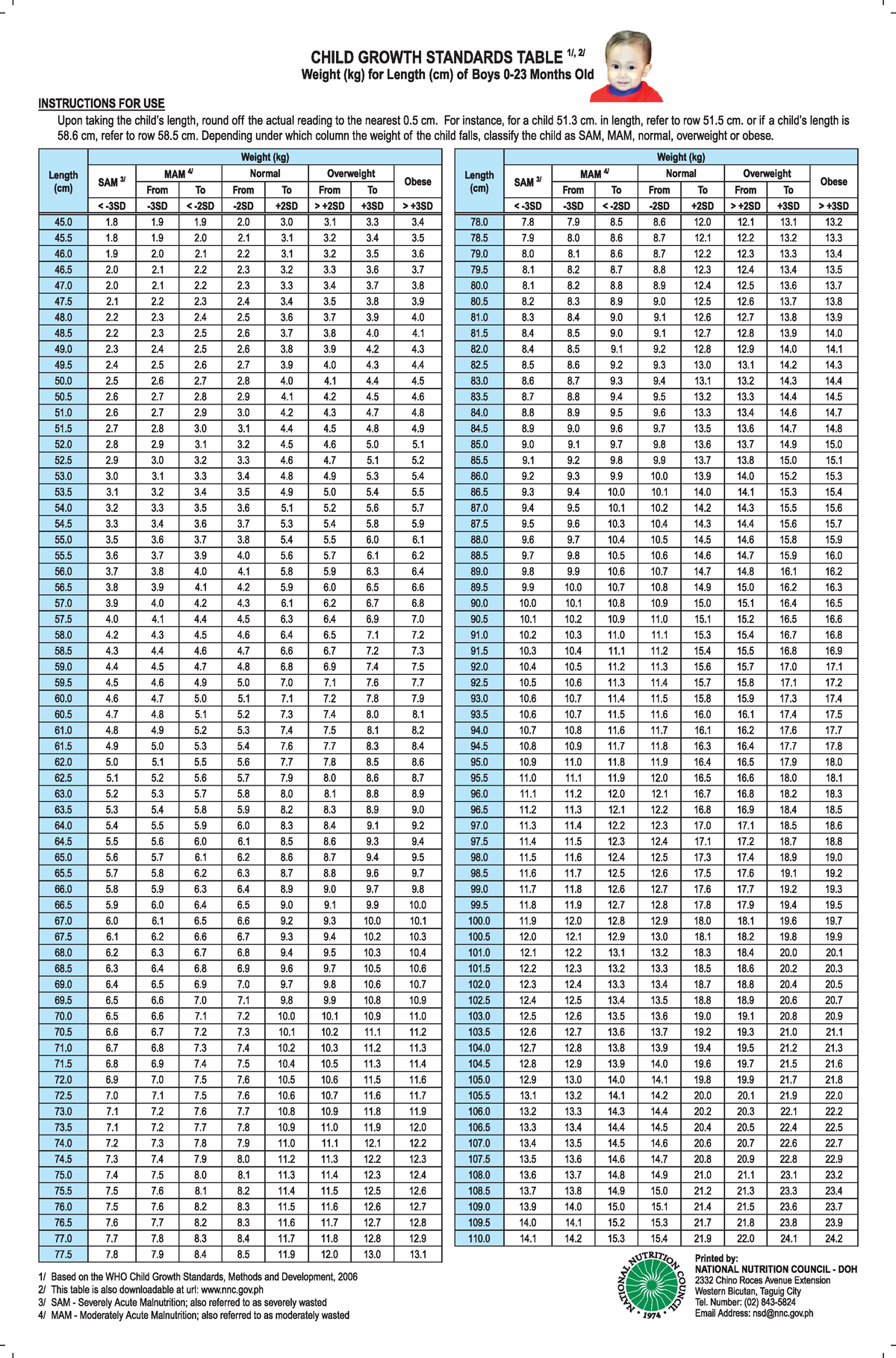 Weight for Length Reference Table - Boys and Girls - Nutrition - Studocu