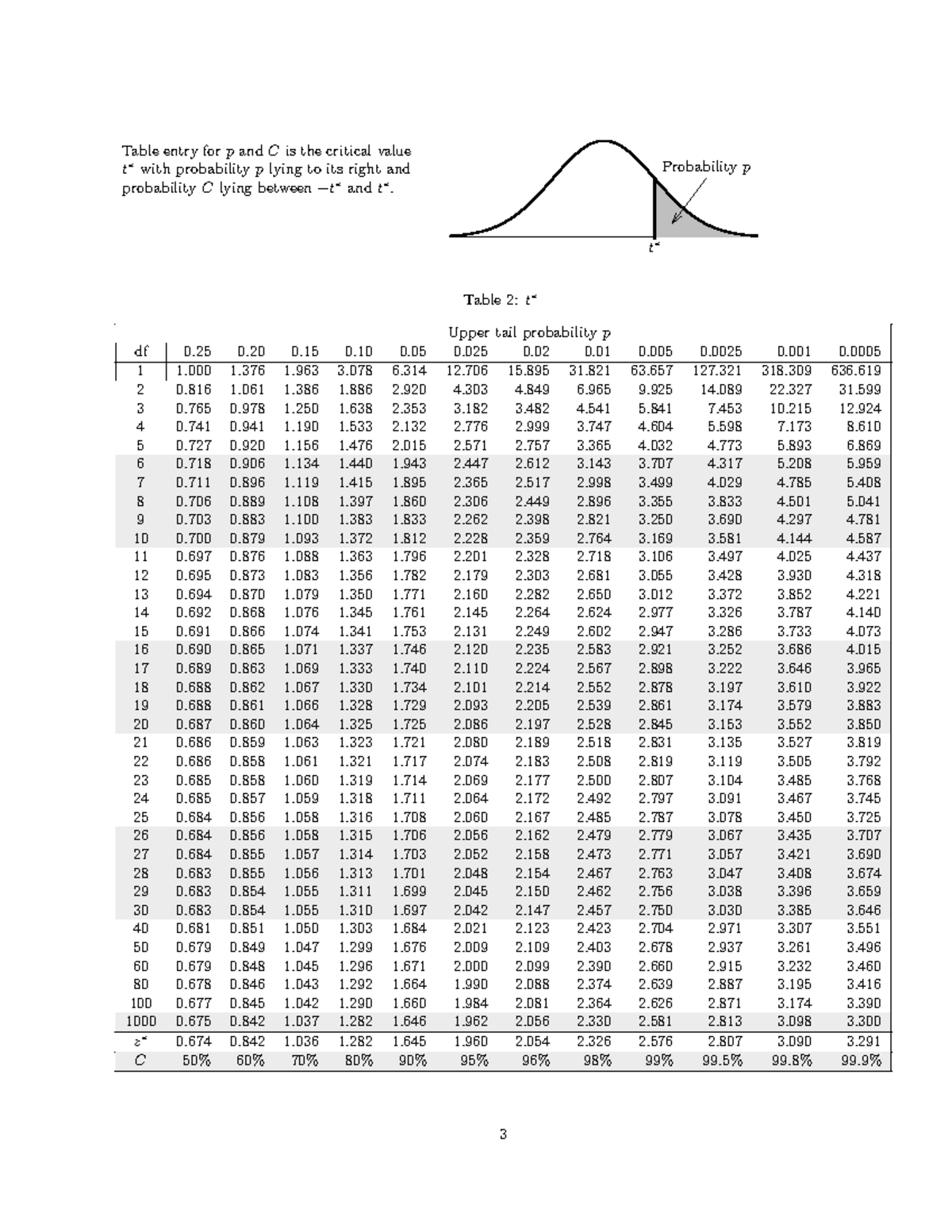 Student T chart for stats - Table entry for p and C is the critical ...