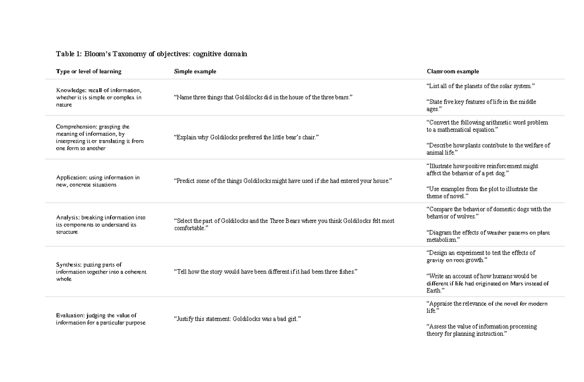 EL 120- Bloom'S Taxonomy OF Objectives - Table 1: Bloom’s Taxonomy of ...