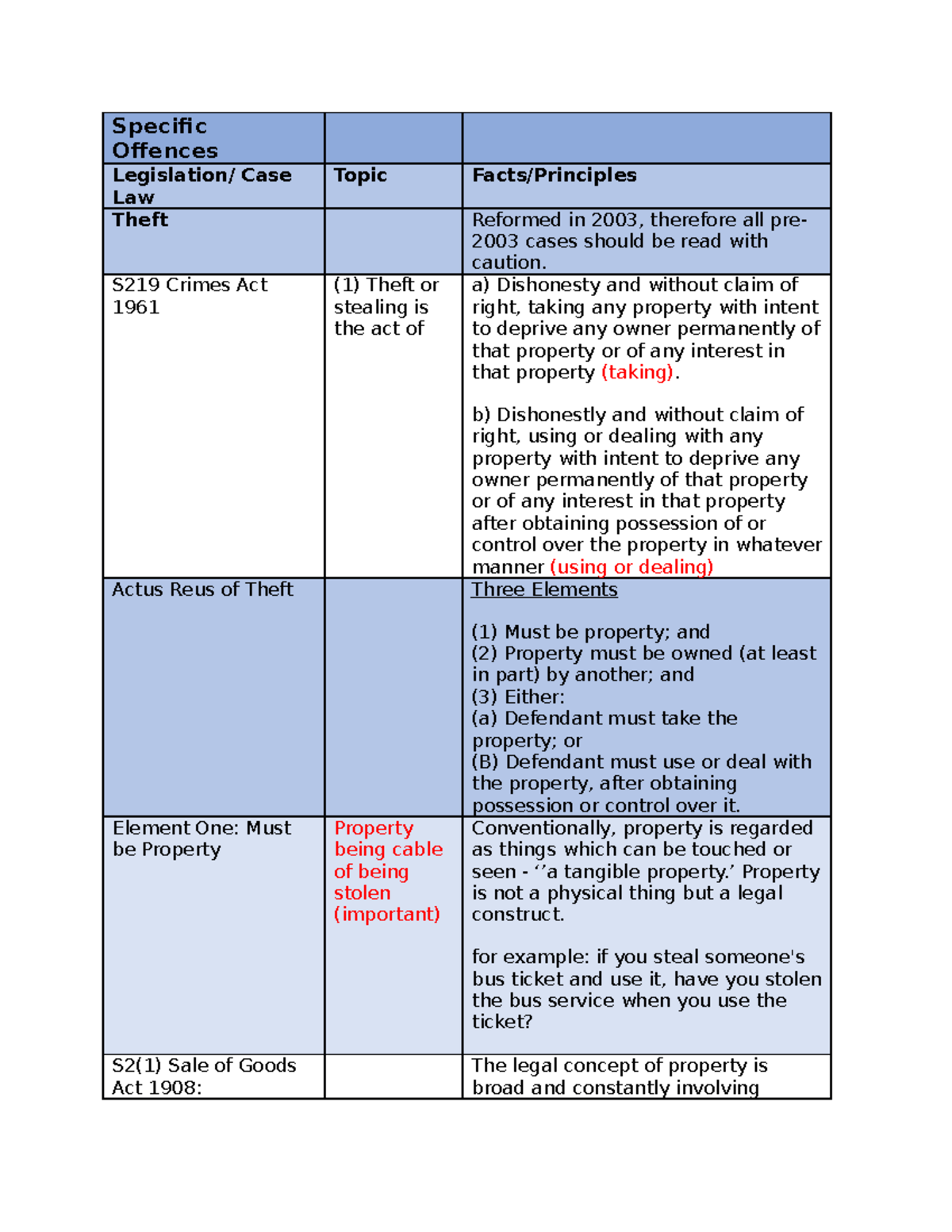 Theft Table of notes derived from lectures taught by Dr Nguyen