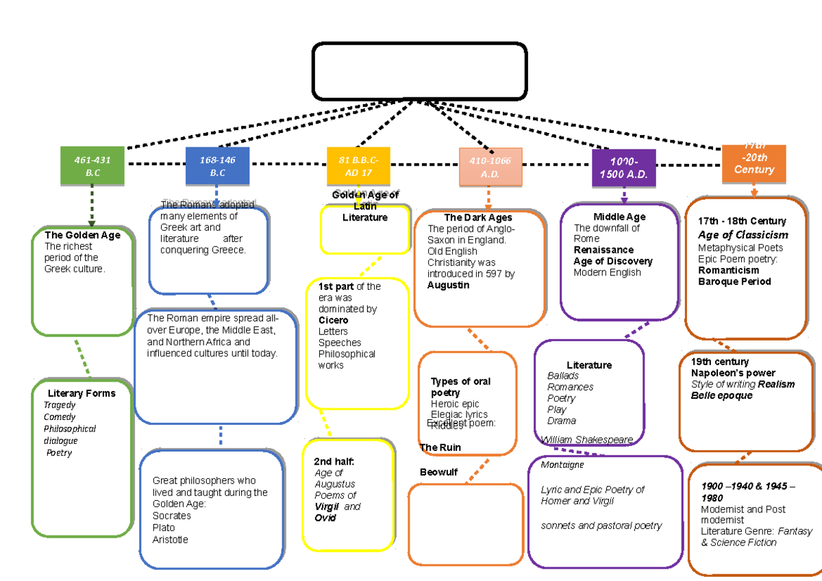 A Concept Map About The History Of Literature Purposive Communication   Thumb 1200 848 