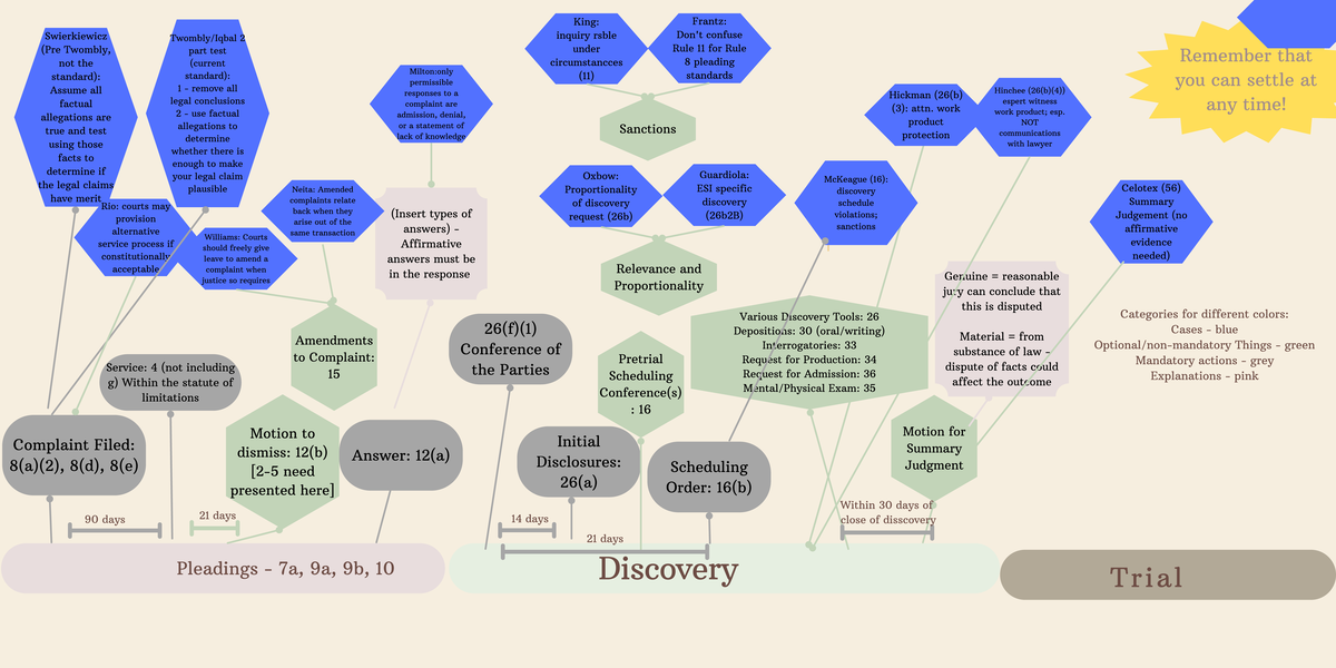 Team Flow Chart - Steps of Trial at Federal Court - with Deadlines ...