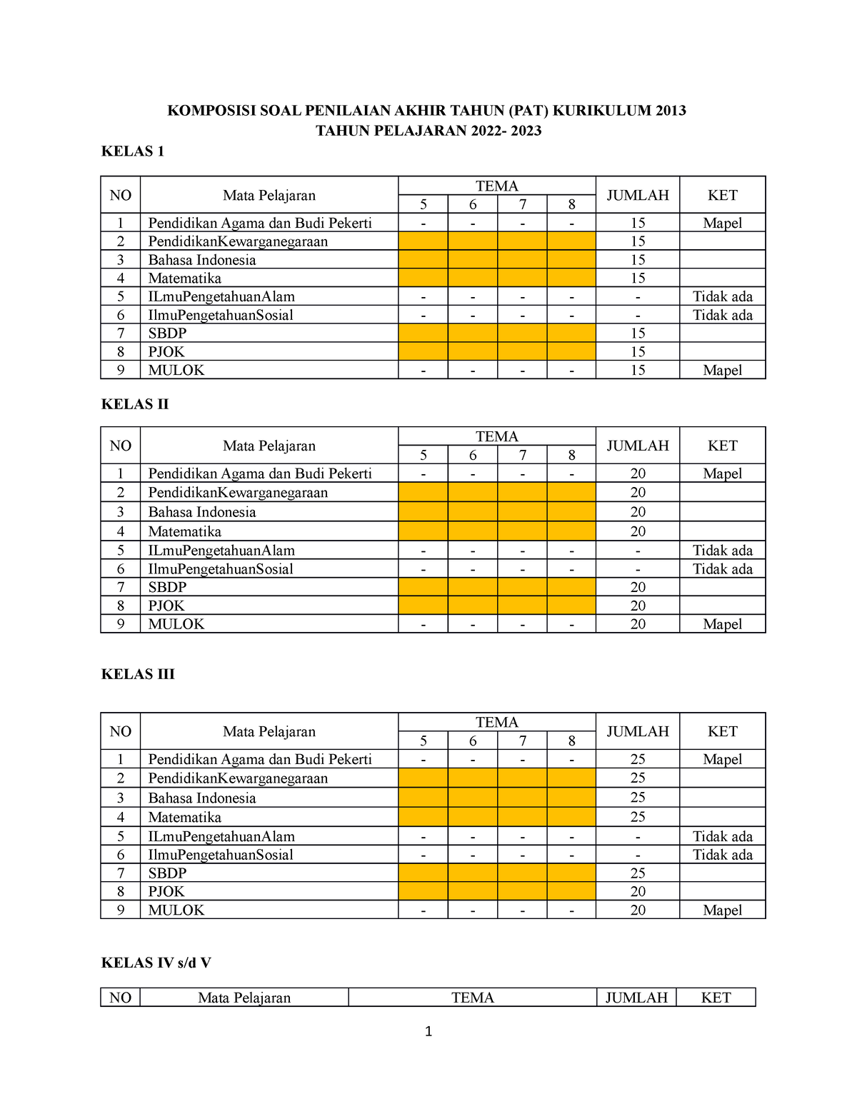 Jadwal Dan Komposisi Soal PAT - KOMPOSISI SOAL PENILAIAN AKHIR TAHUN ...