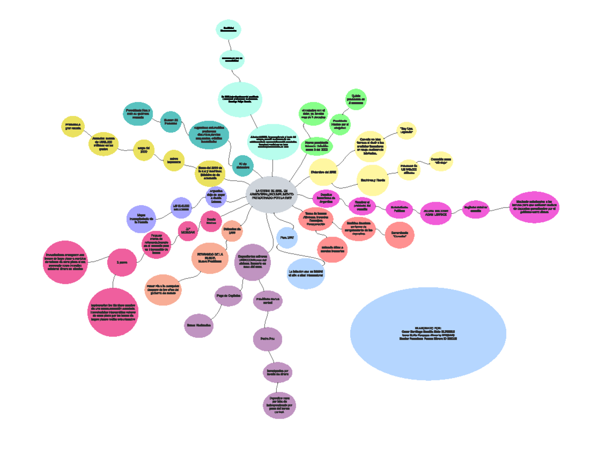 MAPA Mental Macro - Crisis de Argentina 2001 - LA CRISIS DE 2001, EN