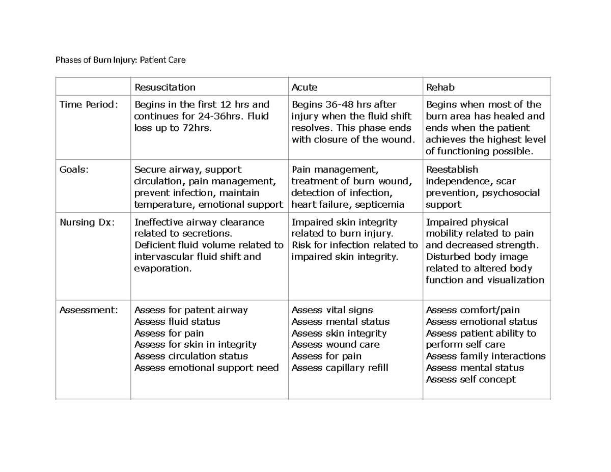 Nur2790 Phases Of Burn Injury Phases Of Burn Injury Paent Care