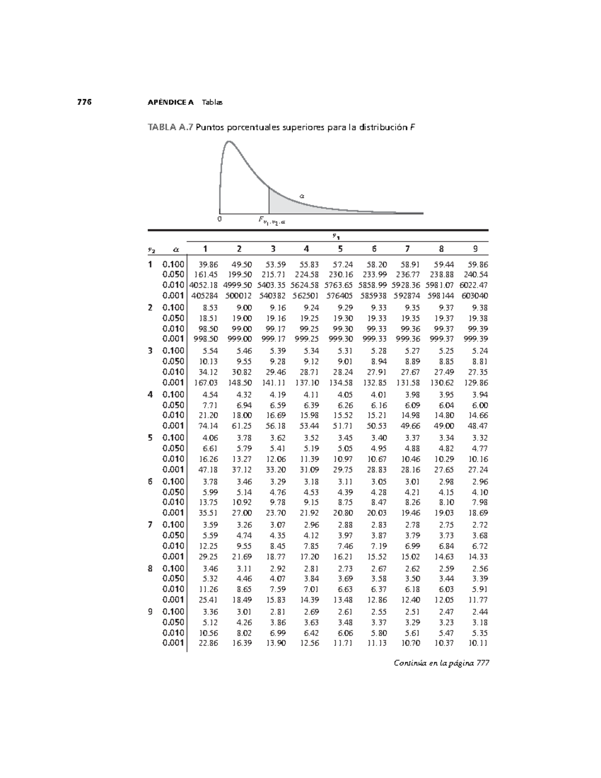 Fisher TABLA A Puntos porcentuales superiores para la distribución F