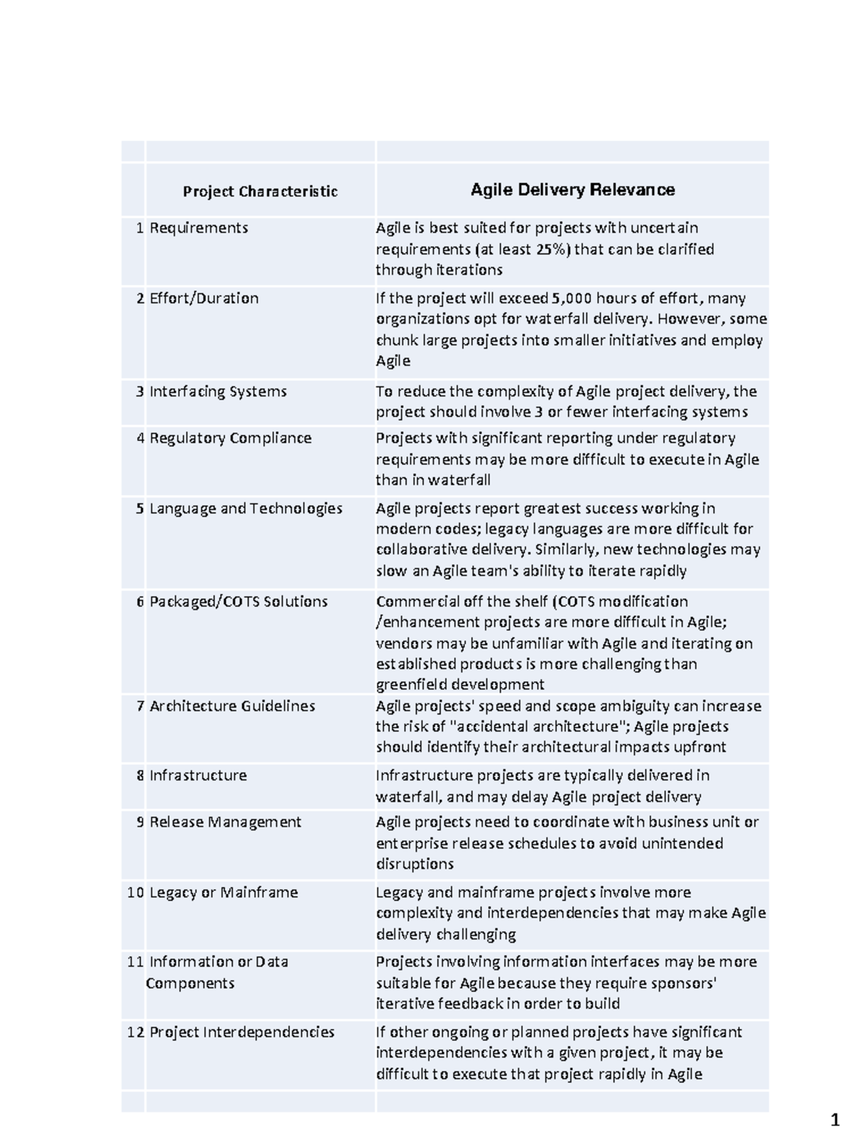 Agile Delivery Relevance to Project Characteristics - 1 Project ...