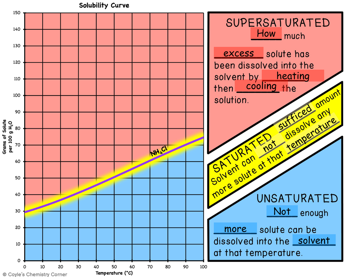 Copy of Solubility Curves Activity - How excess heating cooling ...