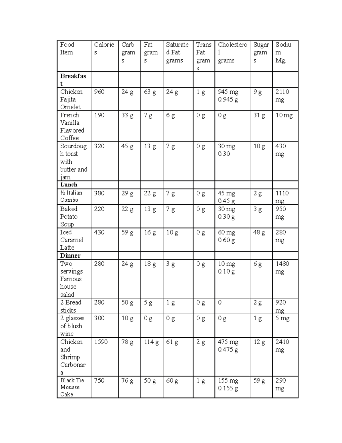 Nutrition chart - Food Item Calorie s Carb gram s Fat gram s Saturate d ...