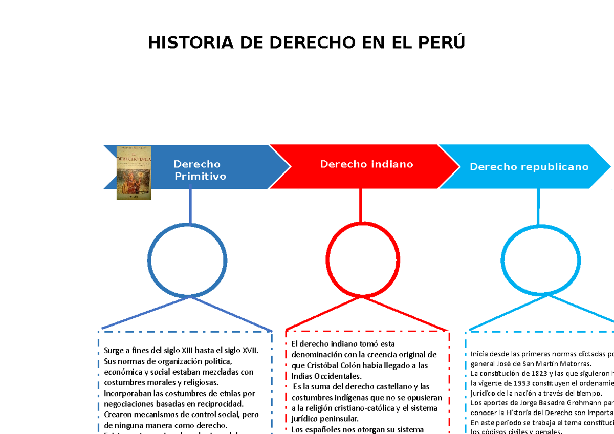 Tarea Linea Del Tiempo Derecho Derecho Indiano Derecho Republicano Primitivo Surge A Fines