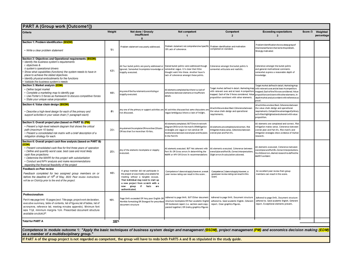 PART A Rubric - PART A (Group work [Outcome1]) Criteria Weight Not done ...