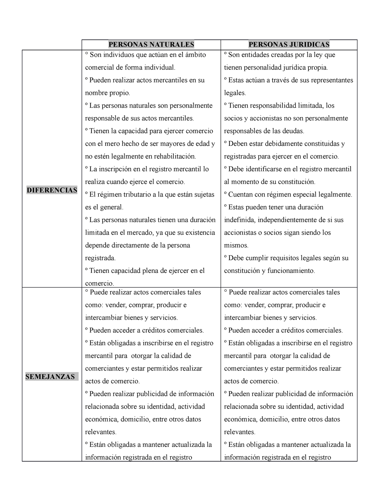 Codigo Comercio Cuadro Comparativo Personas Naturales Personas Juridicas Diferencias Son