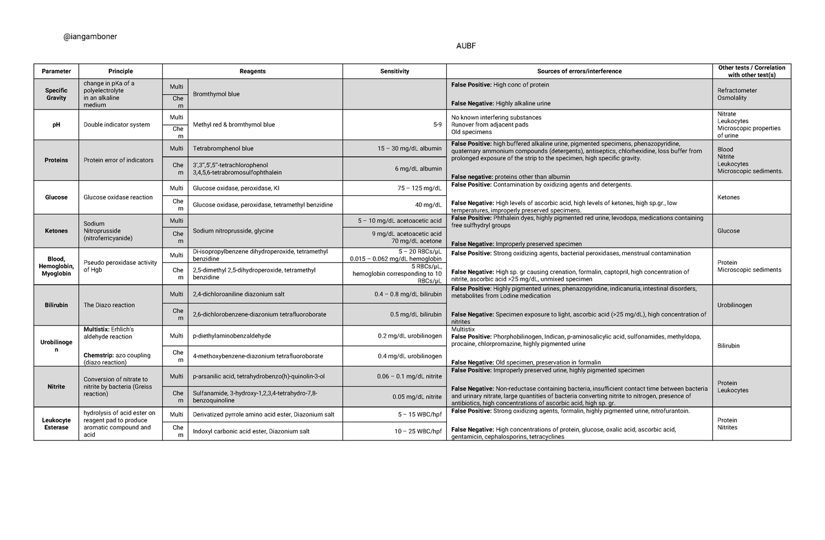 Chem Strip - @iangamboner AUBF Parameter Principle Reagents Sensitivity ...