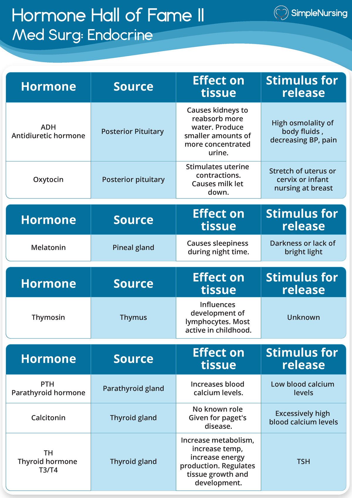 Hormone List 2 of 3 - Cheat sheet - Hormone Hall of Fame II Med Surg ...