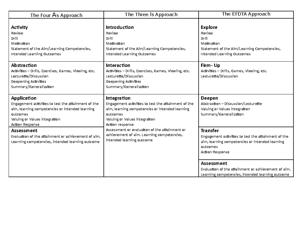 Matrix of the Parts of the Lesson Plan - The Four As Approach The Three ...