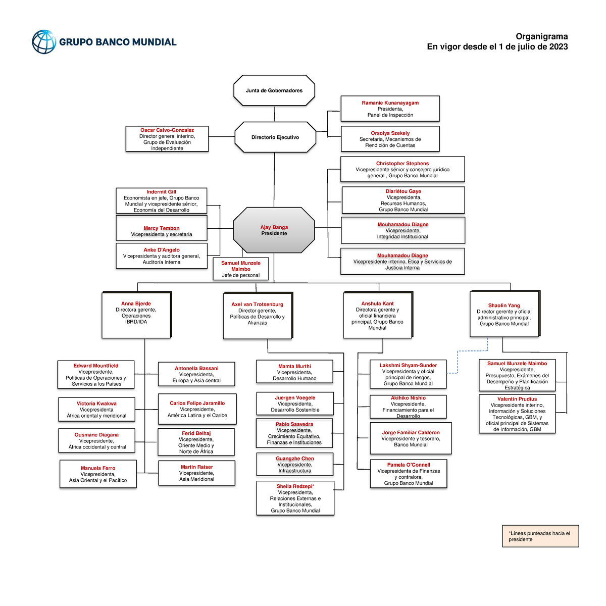 Organigrama-banco-mundial - *Líneas Punteadas Hacia El Presidente Anna ...