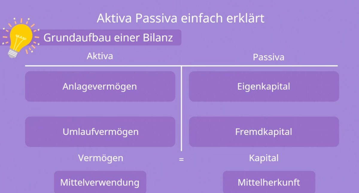 Was Sind Aktiva Und Passiva Aktiva-Passiva Simple Zsf - Bilanzierung und Kostenrechnung - Aktiva
