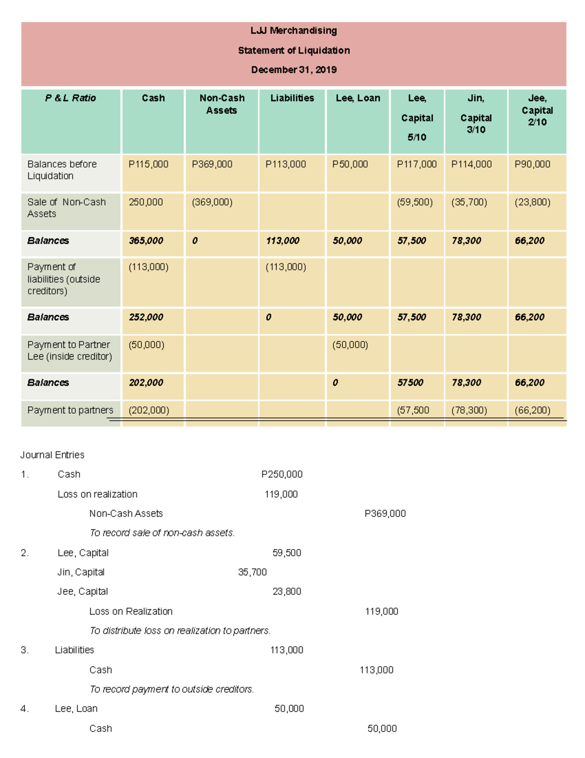 Accounting Notes - LJJ Merchandising Statement Of Liquidation December ...