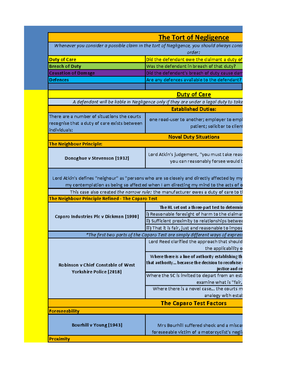 Tort Flash Cards - Duty of Care Breach of Duty Causation of Damage ...