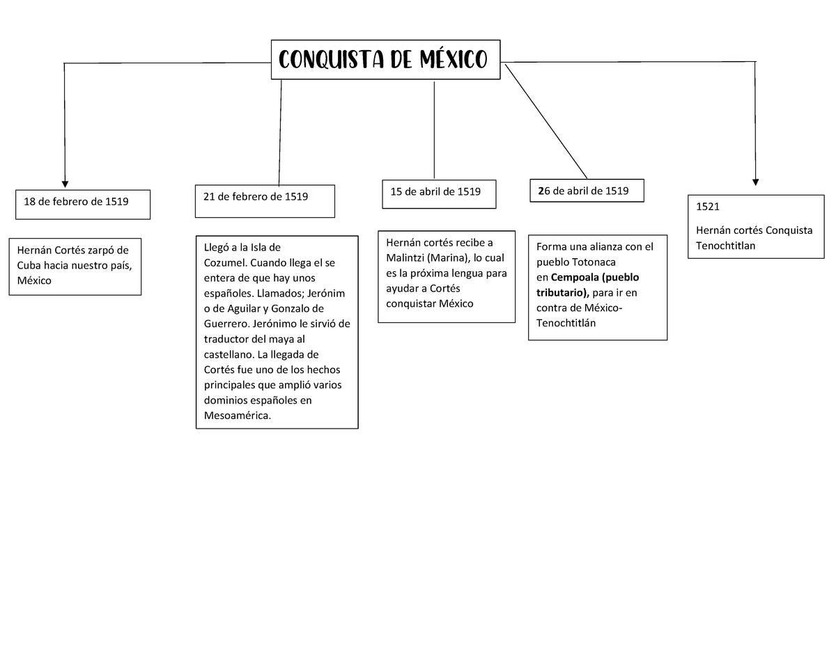 Mapa conquista rousseau medio educacional estudiar