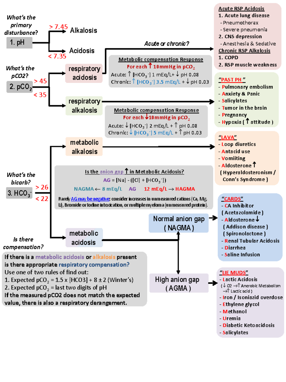 Acid-Base Summary - 1. pH 2. pCO 2 3. HCO 3 - Alkalosis Acidosis ...