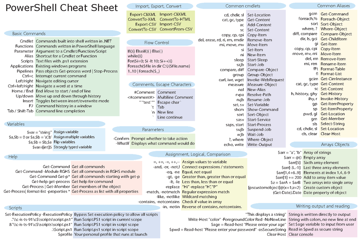 1.1 Power Shell Commands Cheatsheet - Basic Commands Common Aliases Gcm 