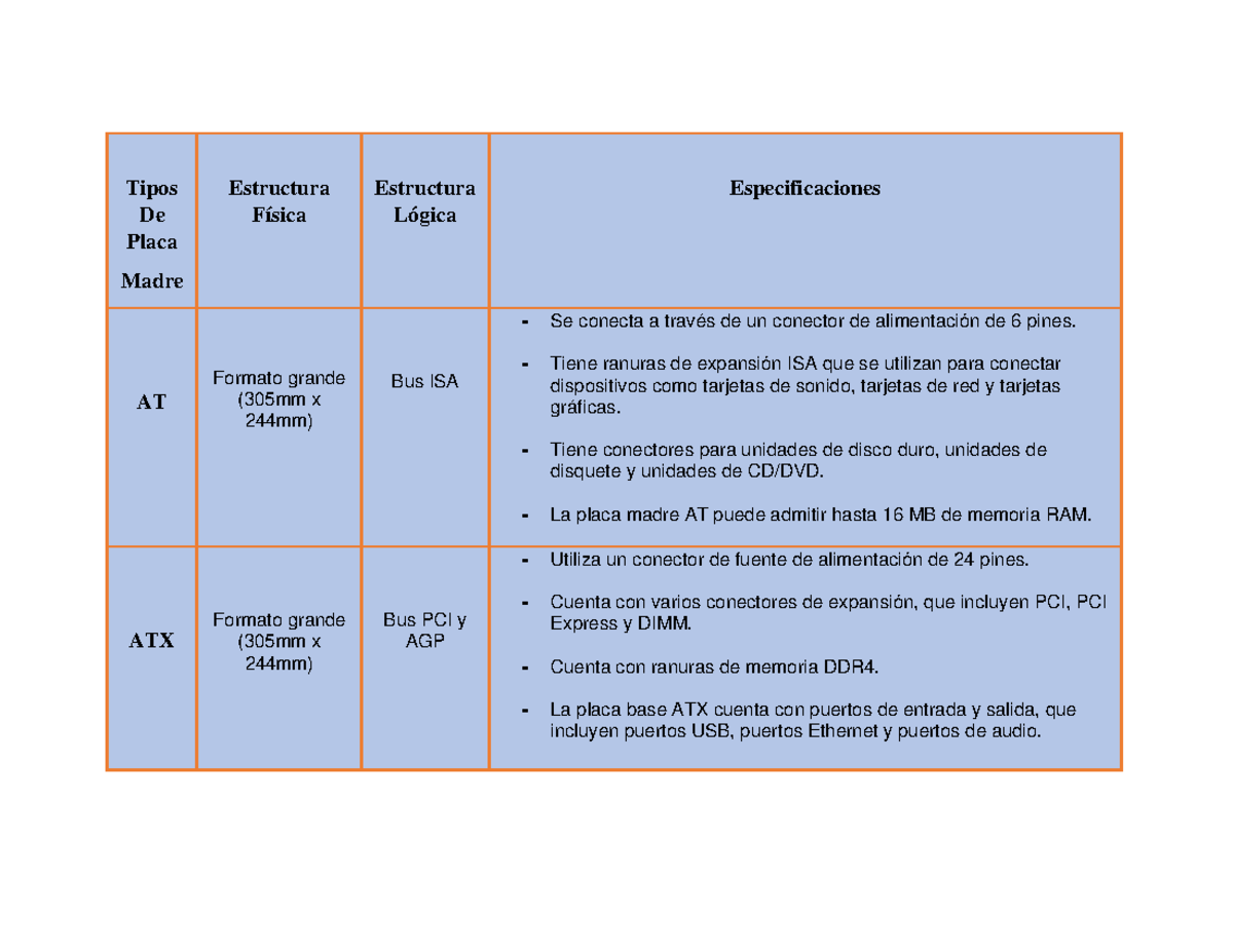 Cuadro comparativo - sirve - Tipos De Placa Madre Estructura Física