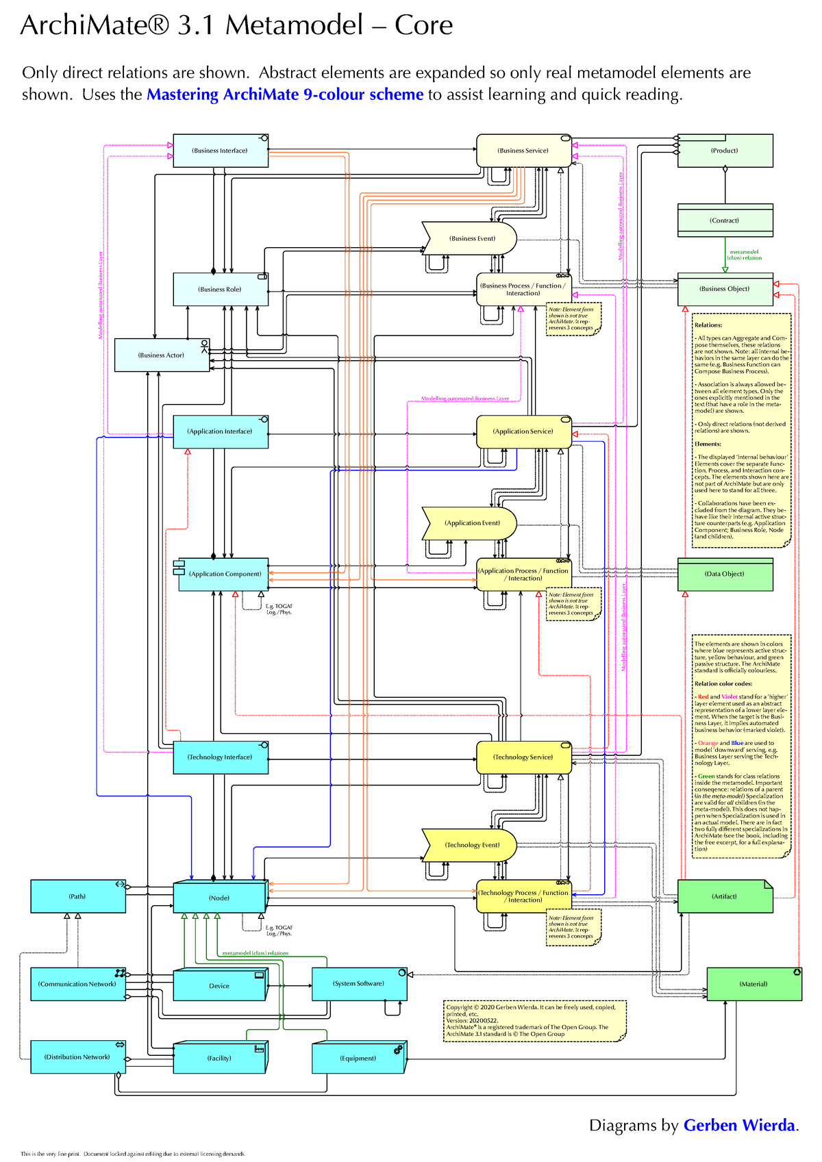 Archimate sheets en 202005 31 1 - ArchiMate® 3 Metamodel – Core Only ...